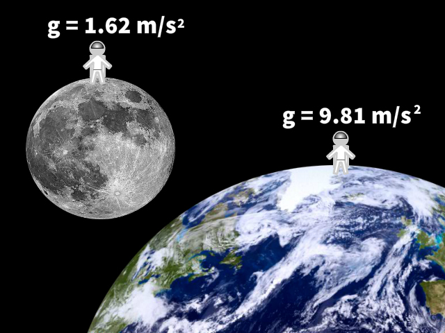 Gravity on Moon and Earth