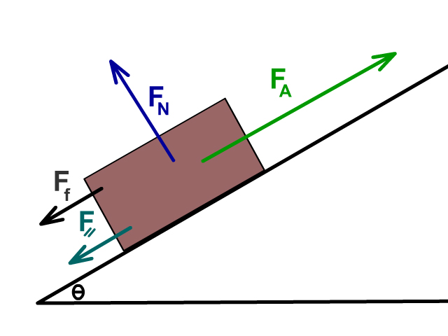Force applied uphill on an incline plane