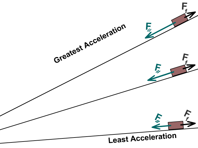 Increased incline and acceleration