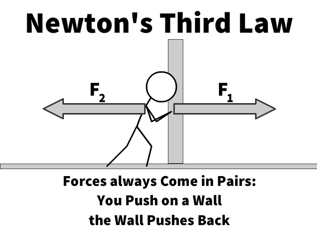 action and reaction force pairs occur only when there is motion