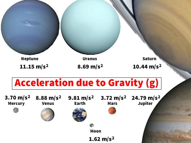 Acceleration due to Gravity (g)