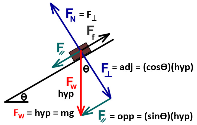 Solving for forces on an incline