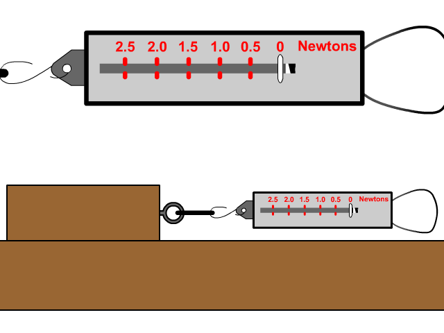1 N static friction with a spring scale