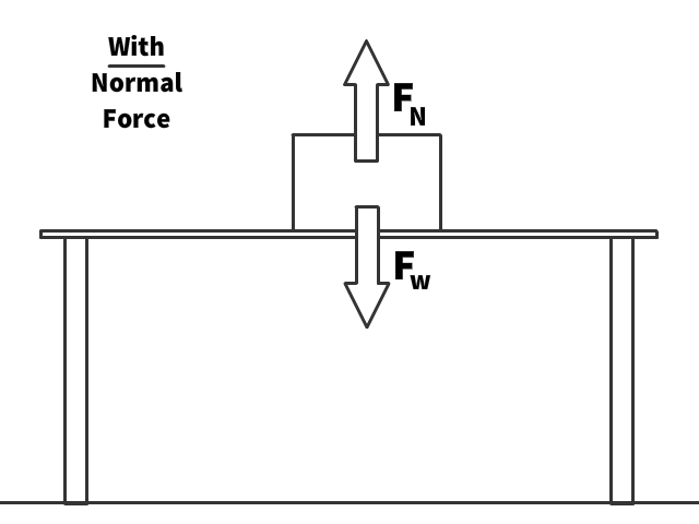 Weight and Normal Force