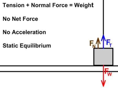 Tension and normal force