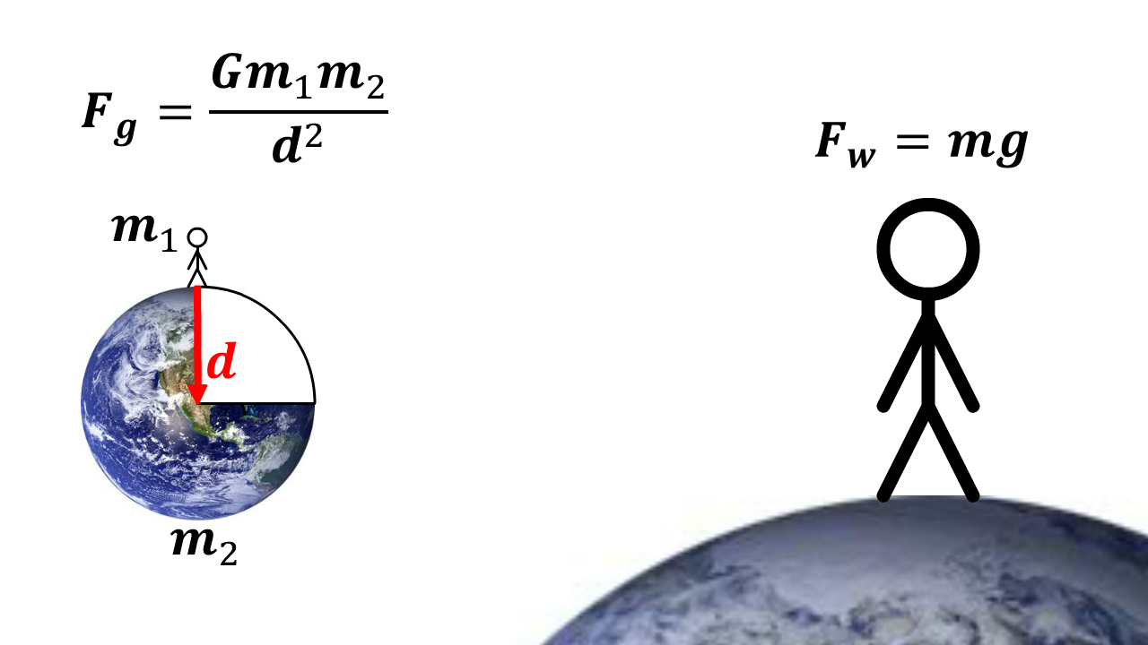 Weight and Force of Gravity