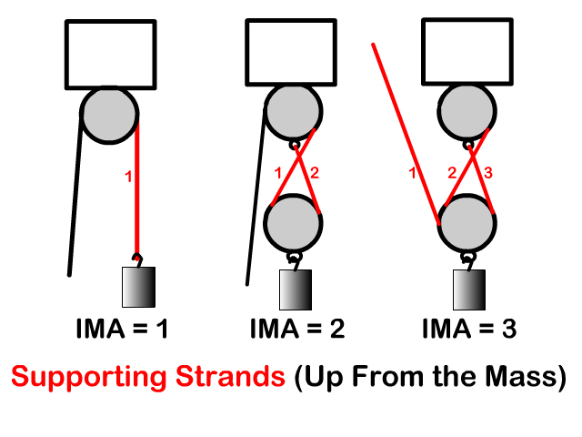 Ideal Mechanical Advantage (IMA) of three pulleys