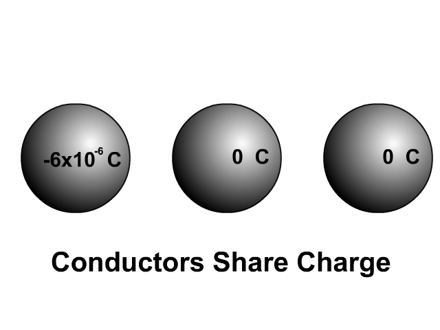 sharing charge between a charged and unchargd conductor on contact
