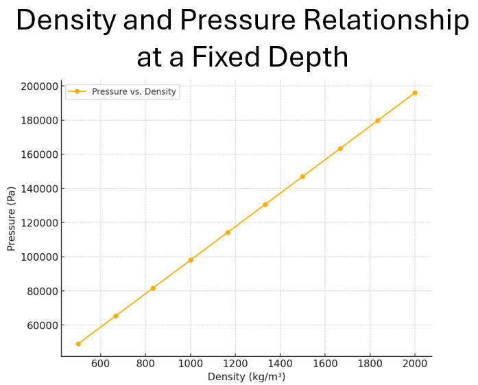 Density and Pressure Relationship at a Fixed Depth