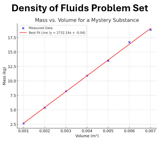 Density of Fluids Problem Set