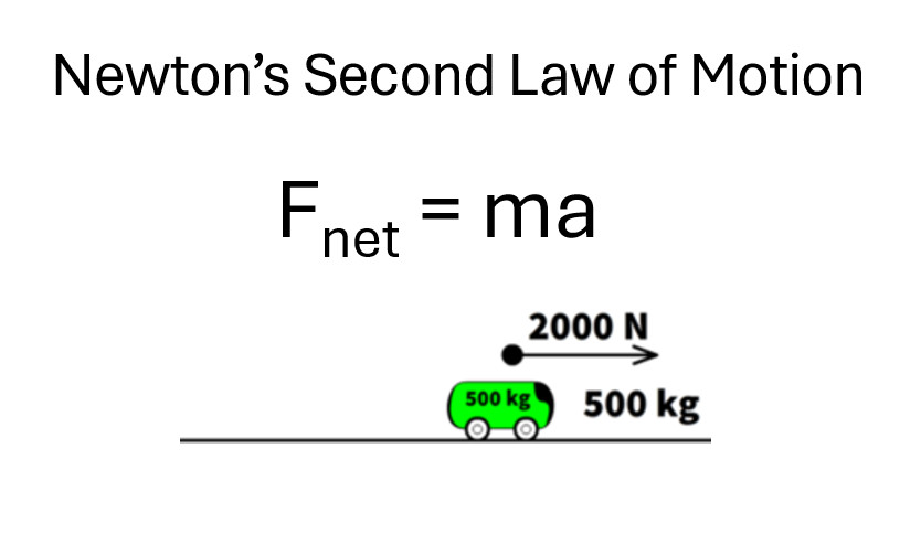 Newton's Second Law of Motion