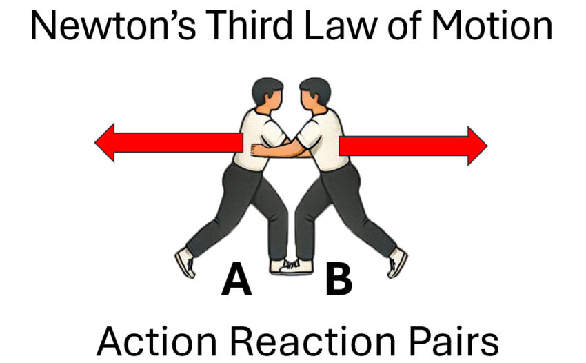 Newton's Third Law of Motion